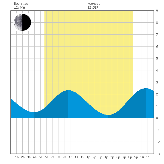 Lower Marlboro tide chart for Friday, June 28, 2024