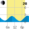 Lower Marlboro tide chart for Friday, June 28, 2024