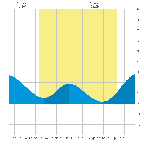 Lower Marlboro tide chart for Sunday, June 30, 2024