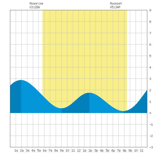 Lower Marlboro tide chart for Monday, June 3, 2024
