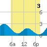 Lower Marlboro tide chart for Monday, June 3, 2024