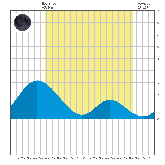 Lower Marlboro tide chart for Thursday, June 6, 2024