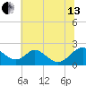 Lower Marlboro tide chart for Saturday, July 13, 2024