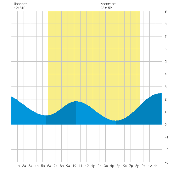 Lower Marlboro tide chart for Sunday, July 14, 2024