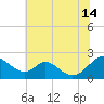 Lower Marlboro tide chart for Sunday, July 14, 2024
