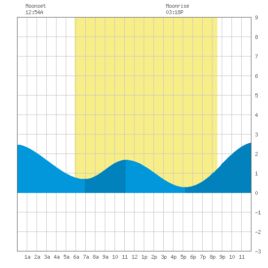 Lower Marlboro tide chart for Monday, July 15, 2024