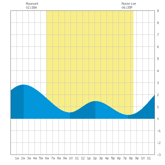 Lower Marlboro tide chart for Thursday, July 18, 2024