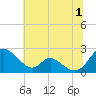 Lower Marlboro tide chart for Monday, July 1, 2024