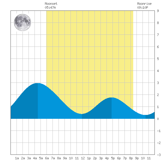 Lower Marlboro tide chart for Sunday, July 21, 2024