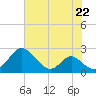 Lower Marlboro tide chart for Monday, July 22, 2024