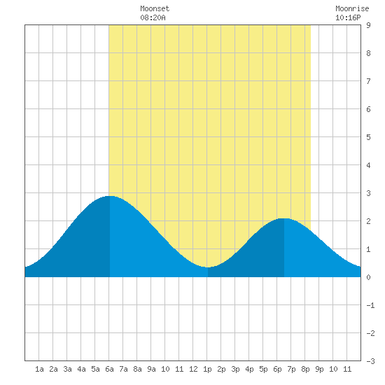 Lower Marlboro tide chart for Tuesday, July 23, 2024