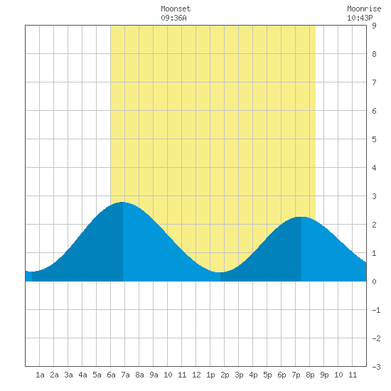 Lower Marlboro tide chart for Wednesday, July 24, 2024