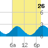 Lower Marlboro tide chart for Friday, July 26, 2024