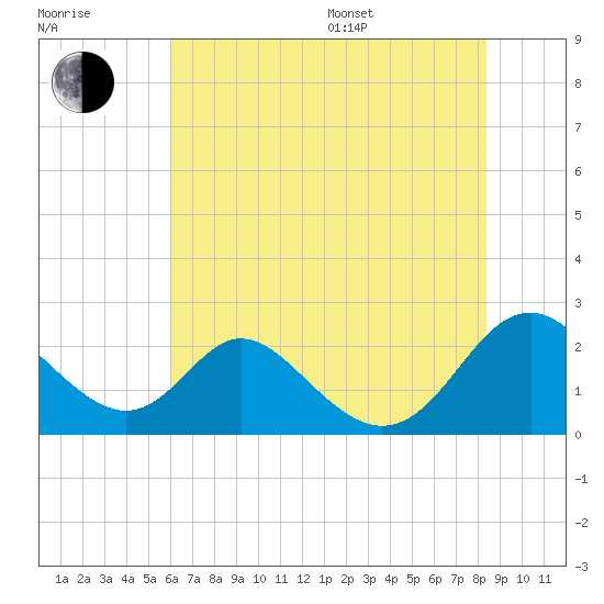 Lower Marlboro tide chart for Saturday, July 27, 2024