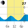 Lower Marlboro tide chart for Saturday, July 27, 2024