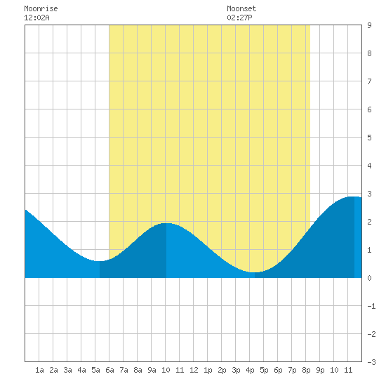 Lower Marlboro tide chart for Sunday, July 28, 2024