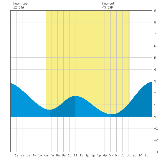 Lower Marlboro tide chart for Monday, July 29, 2024