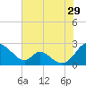 Lower Marlboro tide chart for Monday, July 29, 2024