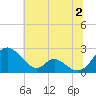 Lower Marlboro tide chart for Tuesday, July 2, 2024