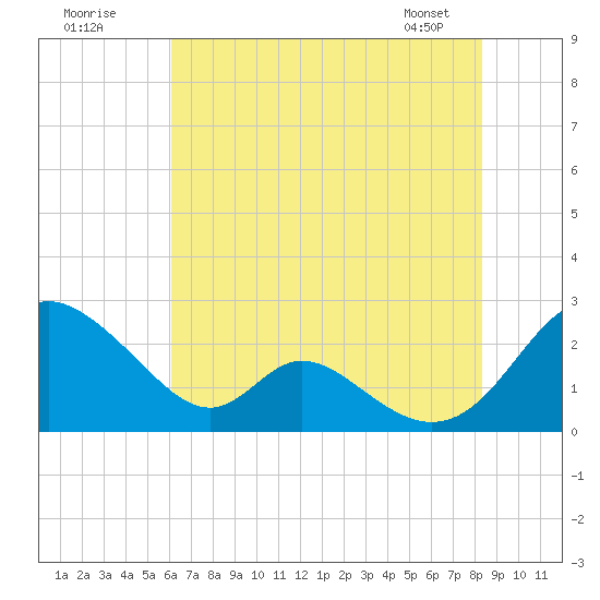 Lower Marlboro tide chart for Tuesday, July 30, 2024