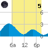 Lower Marlboro tide chart for Friday, July 5, 2024