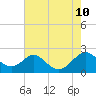 Lower Marlboro tide chart for Saturday, August 10, 2024