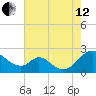 Lower Marlboro tide chart for Monday, August 12, 2024