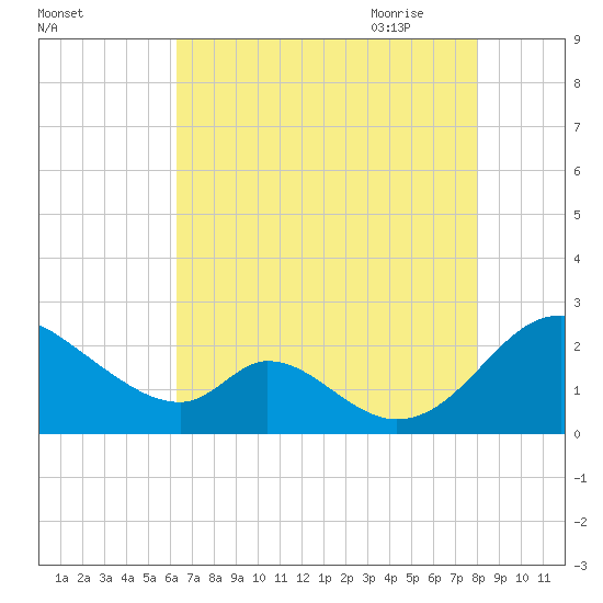 Lower Marlboro tide chart for Tuesday, August 13, 2024