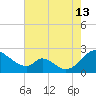 Lower Marlboro tide chart for Tuesday, August 13, 2024