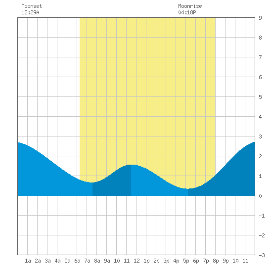 Lower Marlboro tide chart for Wednesday, August 14, 2024