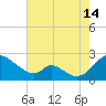 Lower Marlboro tide chart for Wednesday, August 14, 2024
