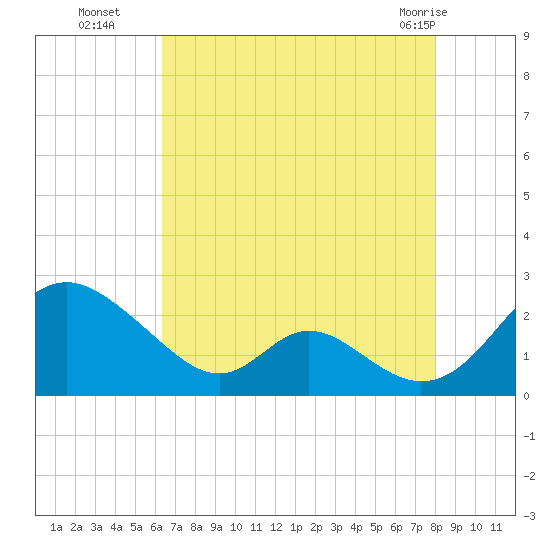 Lower Marlboro tide chart for Friday, August 16, 2024