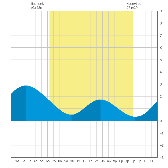 Lower Marlboro tide chart for Saturday, August 17, 2024