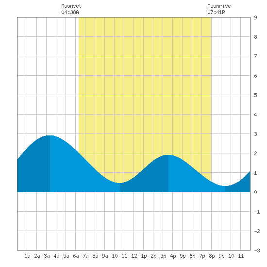 Lower Marlboro tide chart for Sunday, August 18, 2024