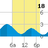 Lower Marlboro tide chart for Sunday, August 18, 2024