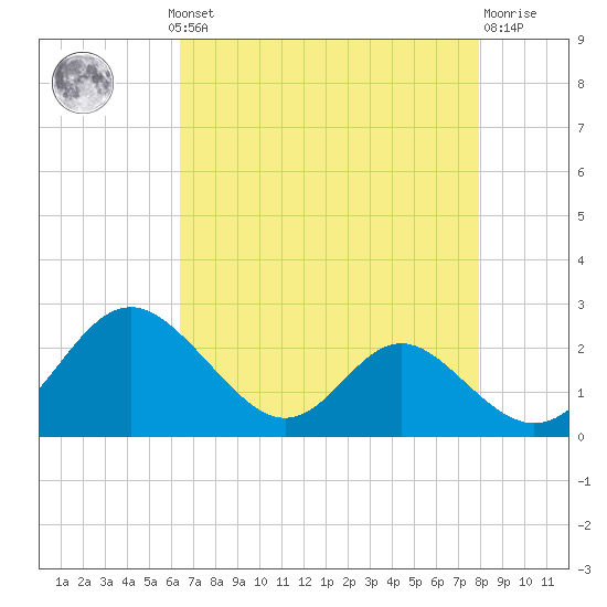 Lower Marlboro tide chart for Monday, August 19, 2024