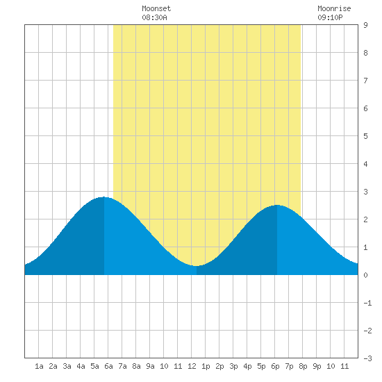 Lower Marlboro tide chart for Wednesday, August 21, 2024
