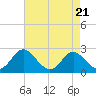 Lower Marlboro tide chart for Wednesday, August 21, 2024