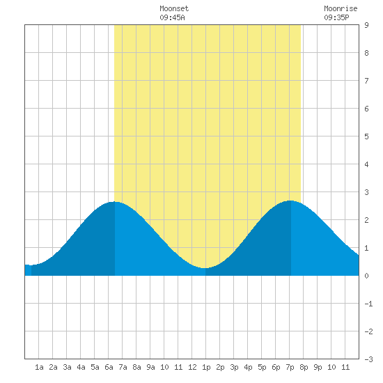 Lower Marlboro tide chart for Thursday, August 22, 2024