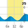 Lower Marlboro tide chart for Sunday, August 25, 2024