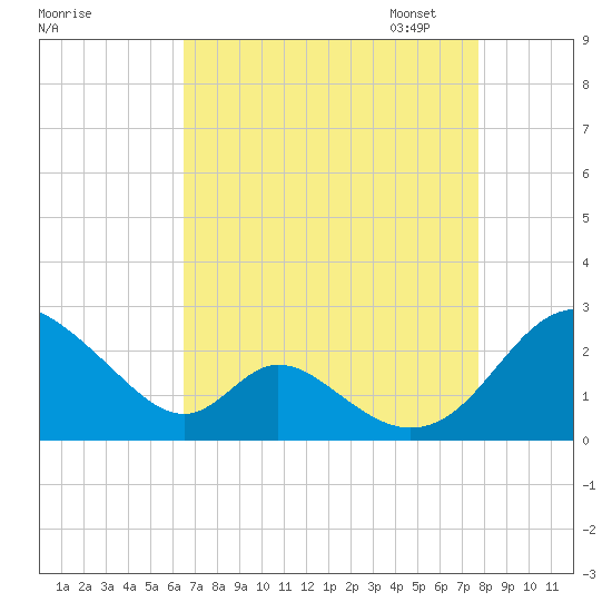 Lower Marlboro tide chart for Tuesday, August 27, 2024