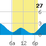 Lower Marlboro tide chart for Tuesday, August 27, 2024