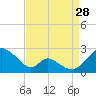Lower Marlboro tide chart for Wednesday, August 28, 2024