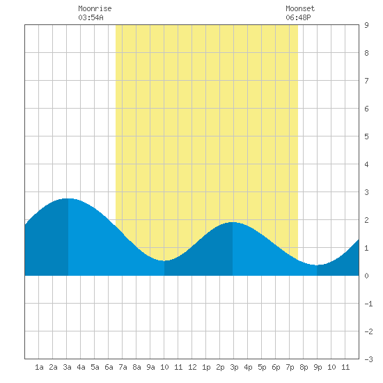 Lower Marlboro tide chart for Saturday, August 31, 2024