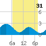 Lower Marlboro tide chart for Saturday, August 31, 2024