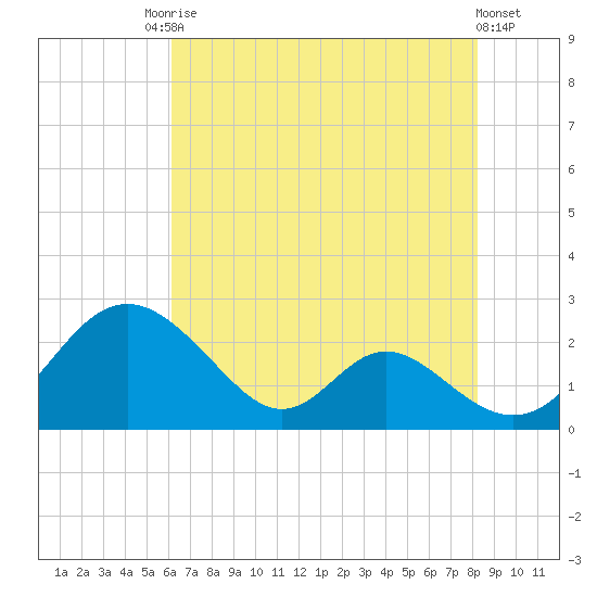 Lower Marlboro tide chart for Saturday, August 3, 2024