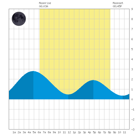 Lower Marlboro tide chart for Sunday, August 4, 2024
