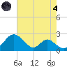 Lower Marlboro tide chart for Sunday, August 4, 2024