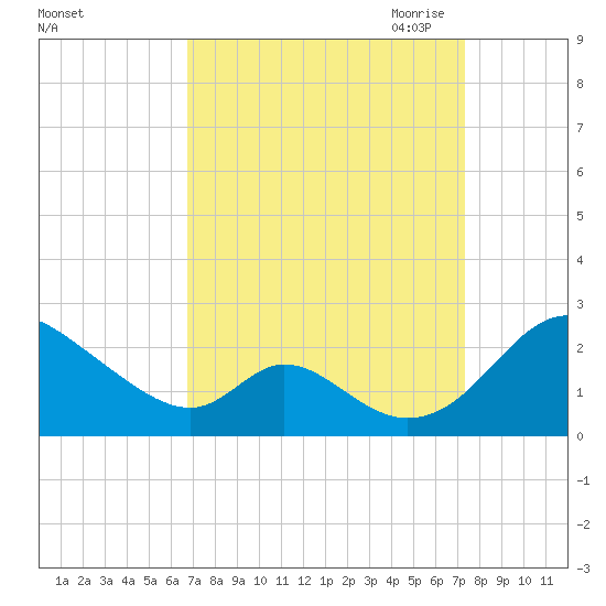 Lower Marlboro tide chart for Thursday, September 12, 2024