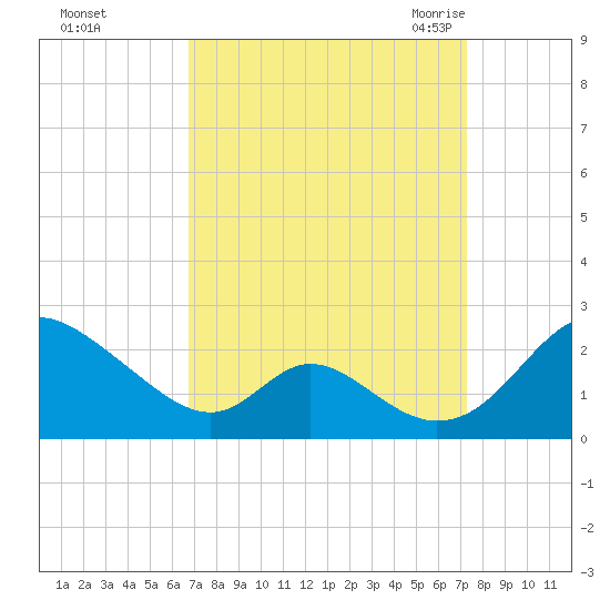 Lower Marlboro tide chart for Friday, September 13, 2024